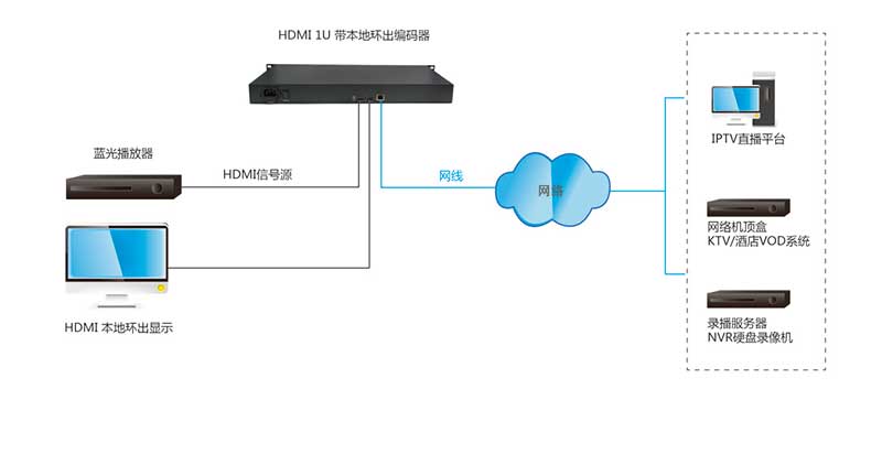 4路HDMI高清网络编码器