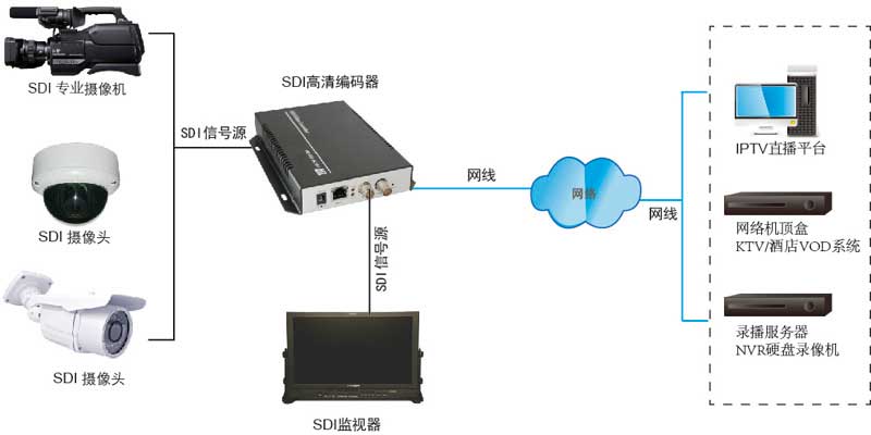 网络编码器