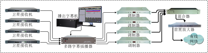 多路字幕插播系统