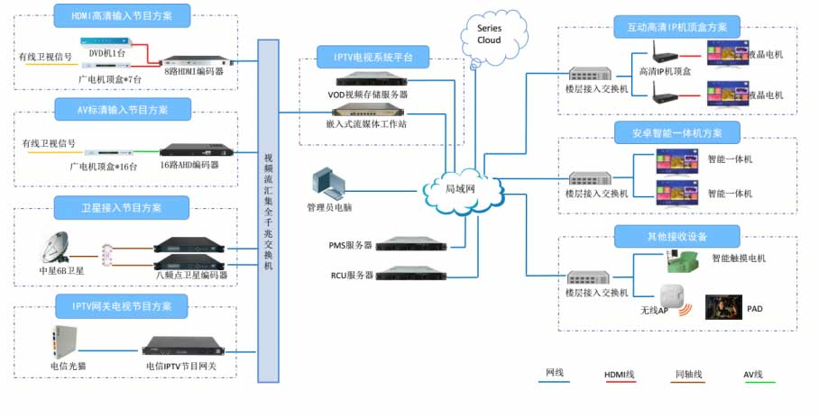 IPTV电视系统