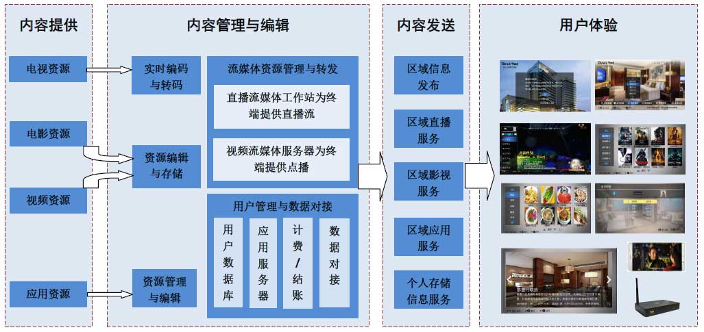 智慧酒店IPtv智能电视系统